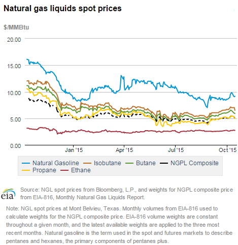 Natural gas liquids spot prices