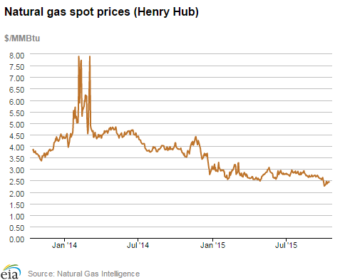 Natural gas spot prices