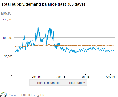 Natural gas supply