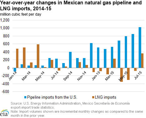 Year-over-year changes in Mexican natural gas pipeline and LNG imports, 2014-15