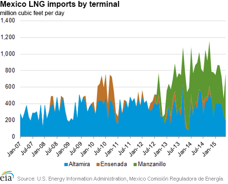 Mexico LNG imports by terminal