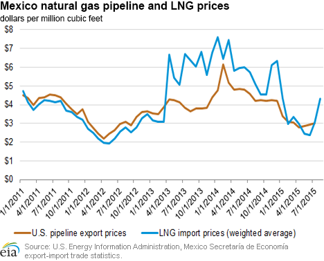 Mexico natural gas pipeline and LNG prices 