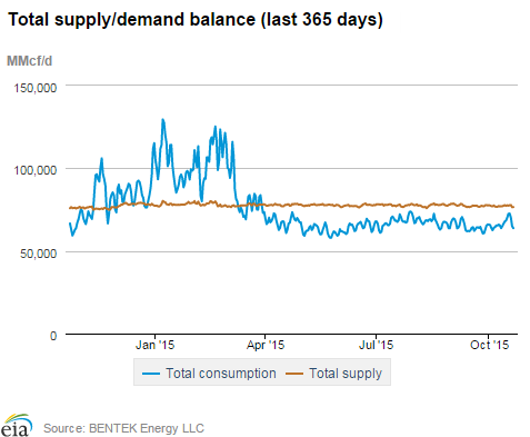 Natural gas supply