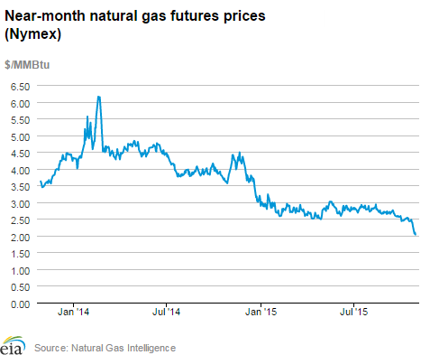 Natural gas futures prices