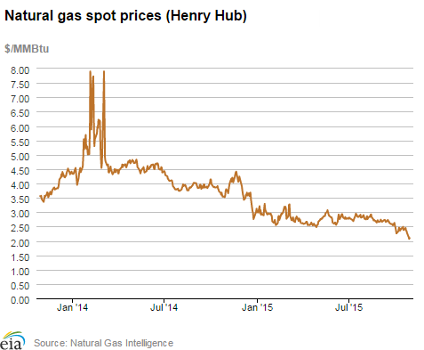 Natural gas spot prices