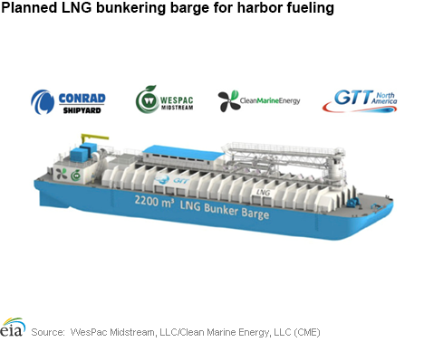 Planned LNG bunkering barge for harbor fueling