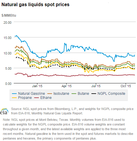 Natural gas liquids spot prices