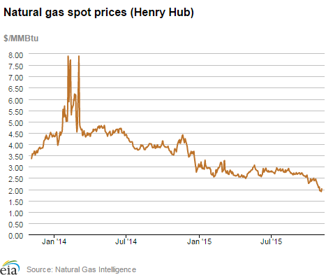 Natural gas spot prices