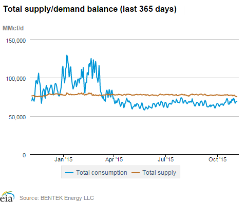 Natural gas supply