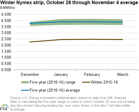 Winter Nymex strip, October 28 through November 4 average