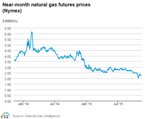 Natural gas futures prices