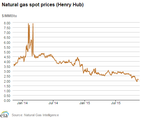 Natural gas spot prices