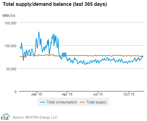 Natural gas supply