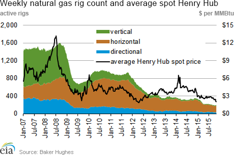 Weekly natural gas rig count and average Henry Hub