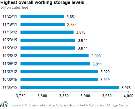 Highest overall working storage levels