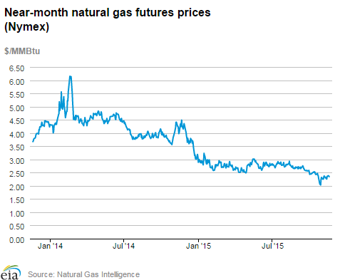 Natural gas futures prices