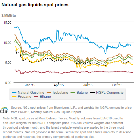 Natural gas liquids spot prices