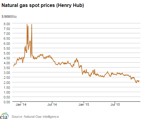 Natural gas spot prices