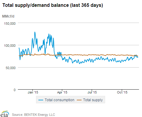 Natural gas supply