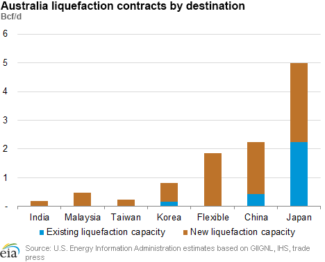 Australia liquefaction contracts by destination