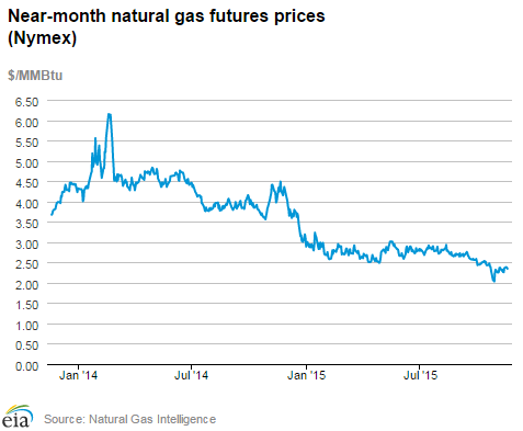 Natural gas futures prices