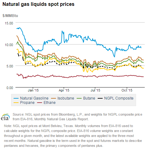 Natural gas liquids spot prices