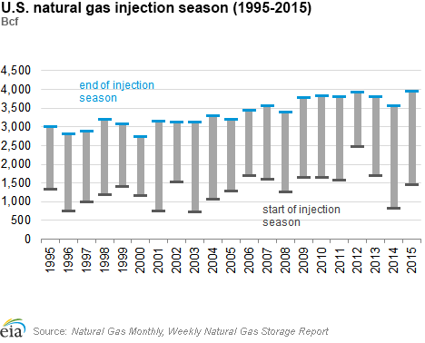 U.S. natural gas injection season (1995-2015)