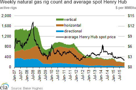 Weekly natural gas rig count and average Henry Hub