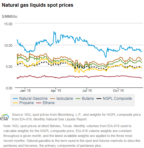 Natural gas liquids spot prices