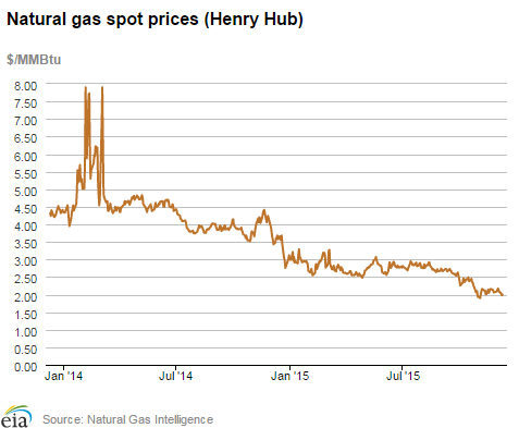 Natural gas spot prices