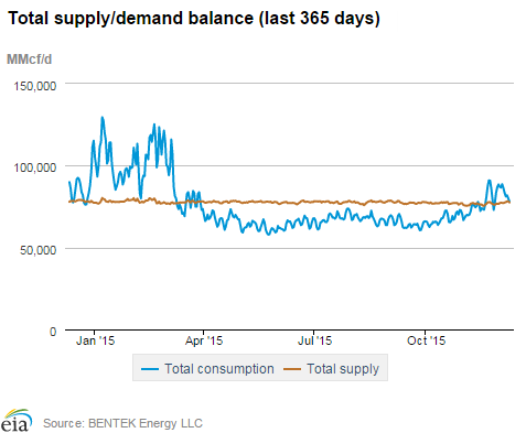 Natural gas supply