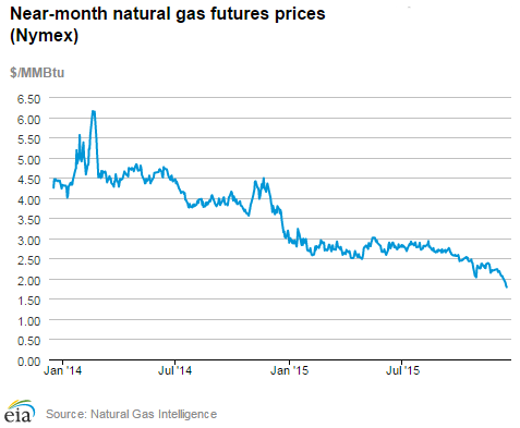 Natural gas futures prices