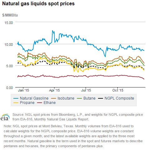 Natural gas liquids spot prices