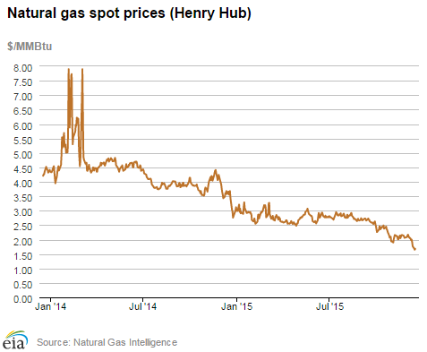 Natural gas spot prices