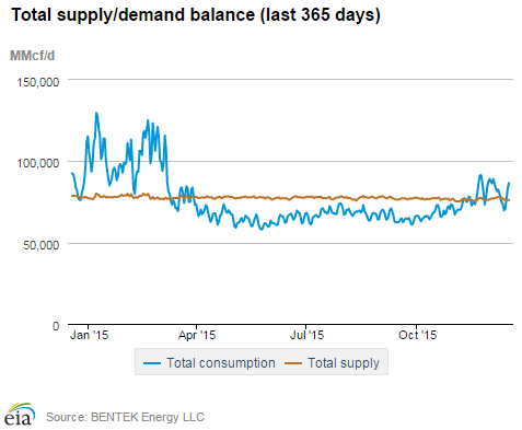 Natural gas supply