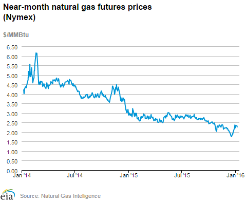 Natural gas futures prices