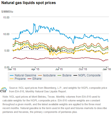 Natural gas liquids spot prices