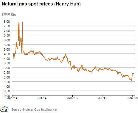 Natural gas spot prices