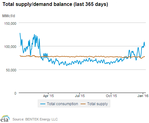 Natural gas supply