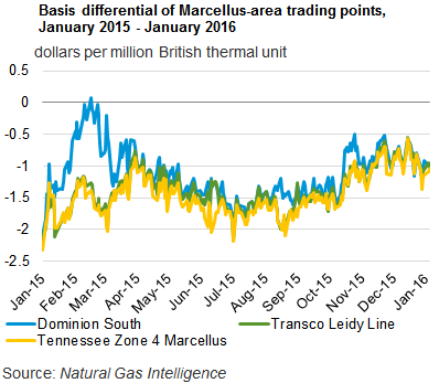 Basis differential of Marcellus-area trading points, January 2015 - January 2016