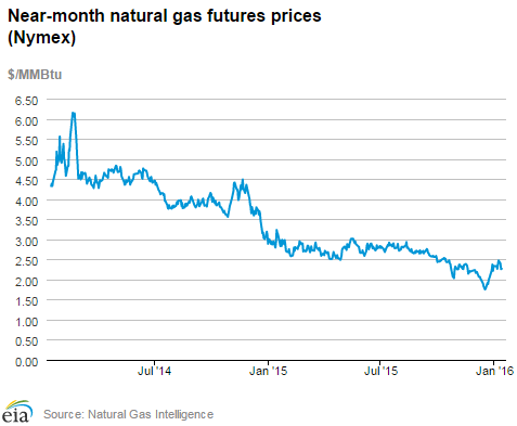 Natural gas futures prices