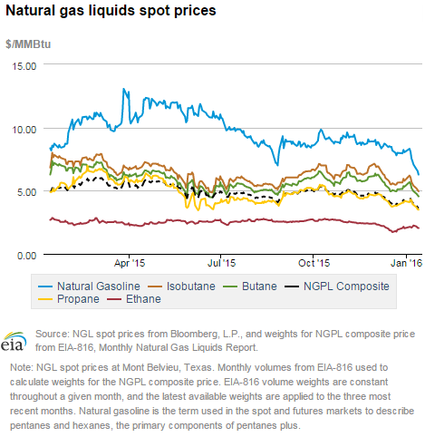 Natural gas liquids spot prices