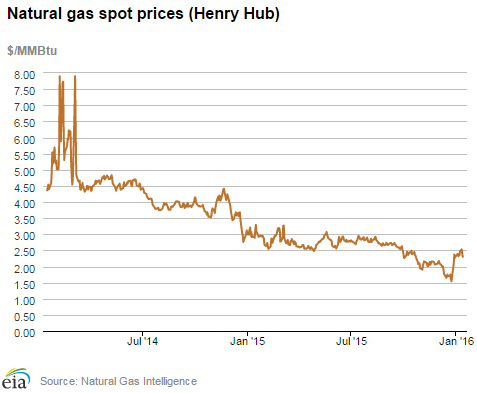 Natural gas spot prices