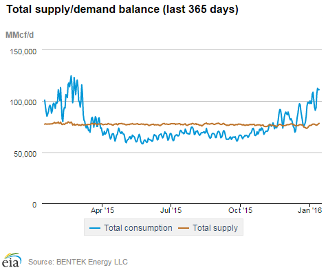 Natural gas supply