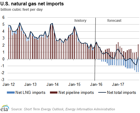 U.S. natural gas net imports
