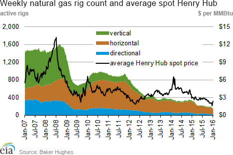 Weekly natural gas rig count and average Henry Hub