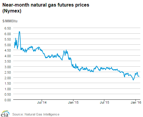 Natural gas futures prices