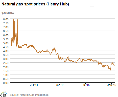 Natural gas spot prices