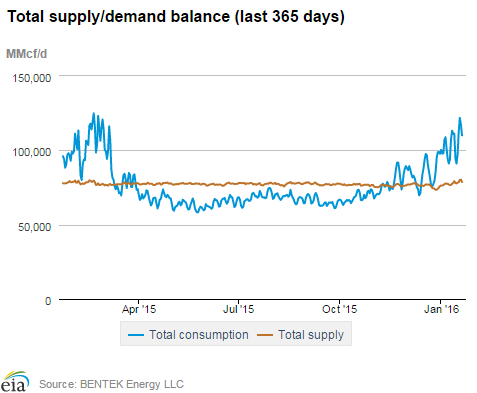 Natural gas supply