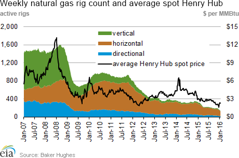 Weekly natural gas rig count and average Henry Hub